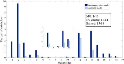 Research on Game Operation of Multi-Stakeholder in Distribution Network in Electricity Market